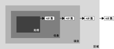 image:图中显示了每个资源控制在其内嵌项目级别的执行。