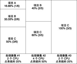 image:图显示了在具有八个 CPU 并且在三个项目中运行若干个计算密集型 (CPU-bound) 应用程序的服务器上，系统范围内总的项目 CPU 分配。