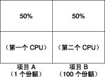 image:此图显示了没有资源争用时如何为指定的特定份额量分配 CPU 资源。