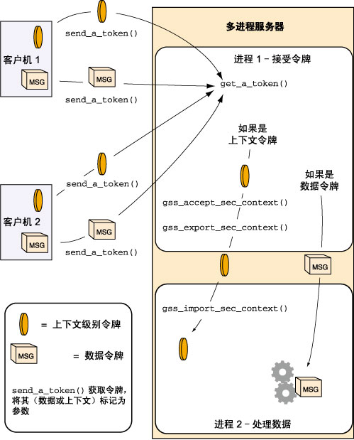 image:该图说明了多进程接受器如何将上下文令牌和数据令牌分开并将上下文令牌传递到另一个进程。