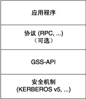 image:该图显示了应用程序和安全机制之间的 GSS-API 和协议层。