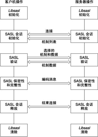 image:图中显示了 SASL 生命周期中与客户机和服务器对应的各阶段。