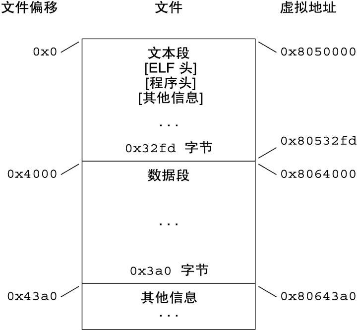 image:x86 可执行文件布局示例。