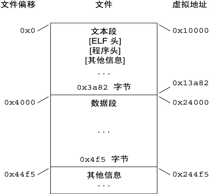 image:SPARC 可执行文件布局示例。