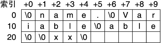 image:ELF 字符串表示例。