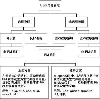 image:图中显示了使用两种不同电源管理方案的时机。