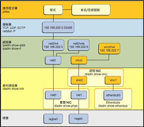image:此圖描述 Oracle Solaris 11 中的網路通訊協定堆疊實作。