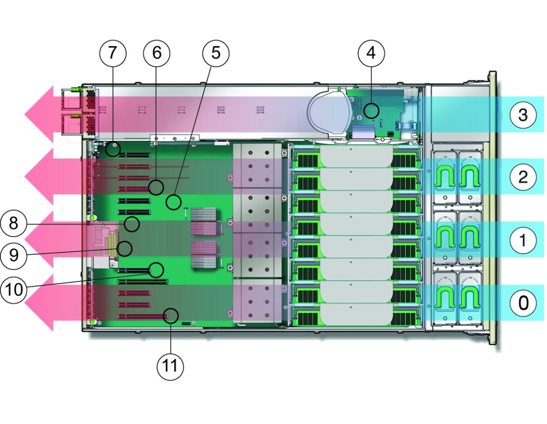 image:An illustration showing the cooling zones, temperature sensor                             location, and air flow direction for the chassis.