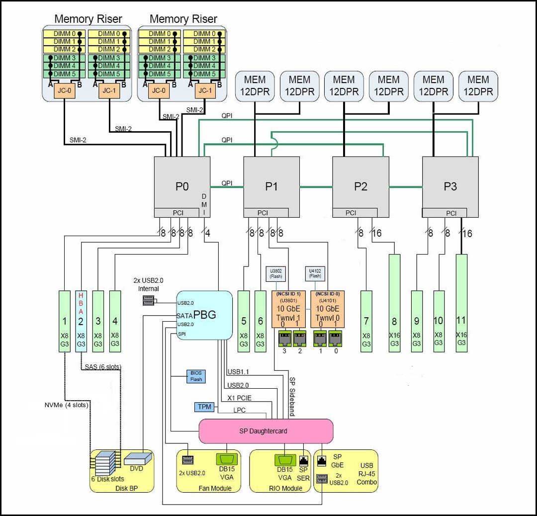 image:An illustration showing the block diagram for a 4-CPU configuration
