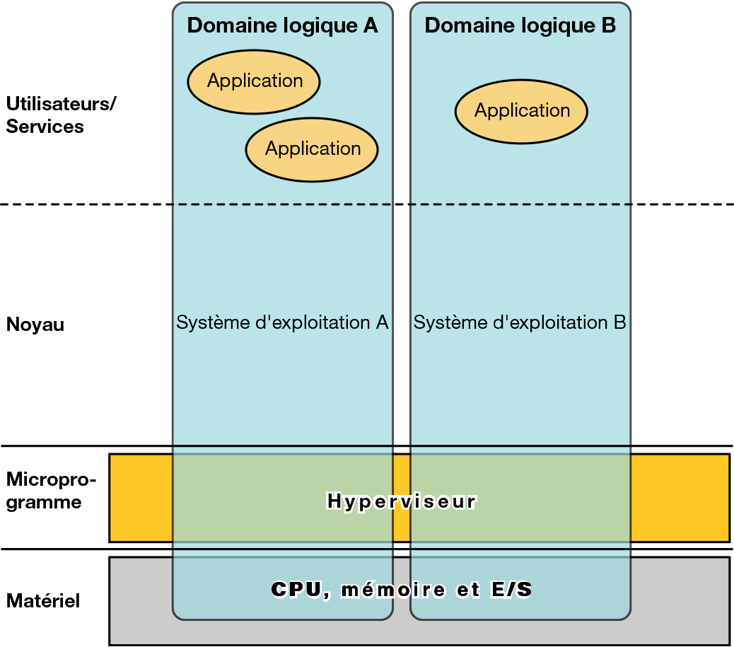 image:Le graphique montre les couches constituant la fonctionnalité Oracle VM Server for SPARC.