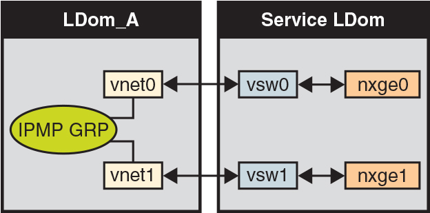 image:Le schéma représente deux réseaux virtuels connectés à des instances de commutateur virtuel distinctes comme décrit dans le texte.