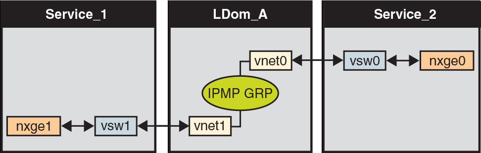 image:Le schéma représente comment chaque périphérique réseau virtuel est connecté à un domaine de service différent comme décrit dans le texte.