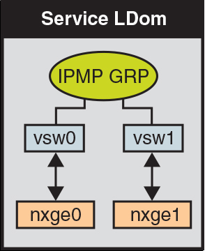image:Le schéma représente comment deux interfaces de commutateur réseau sont configurées comme membre d'un groupe IPMP comme décrit dans le texte.
