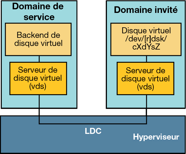 image:Le schéma montre comment les éléments de disque virtuel, qui comprennent les composants des domaines invité et de service, communiquent via le canal du domaine logique.