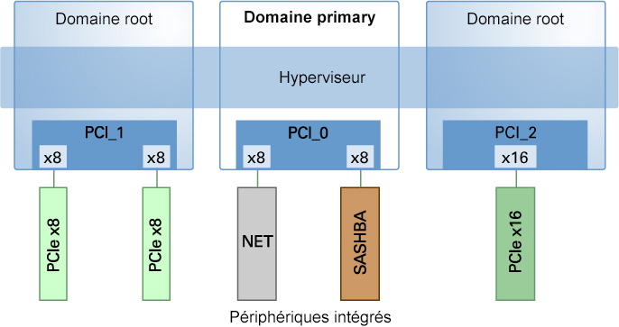 image:Le schéma montre comment affecter un bus PCIe à un domaine root.