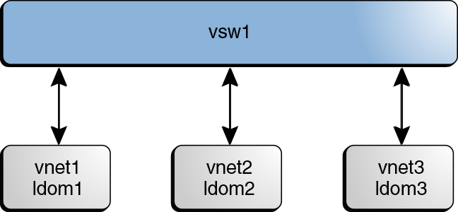 image:Le schéma présente une configuration de commutateur virtuel n'utilisant pas de canaux inter-vnet.