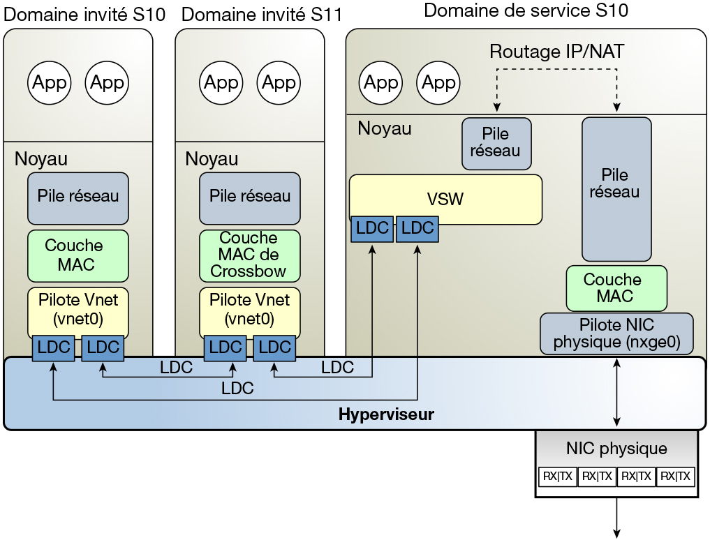 image:Le schéma représente un routage de réseau virtuel Oracle Solaris 10 comme décrit dans le texte.