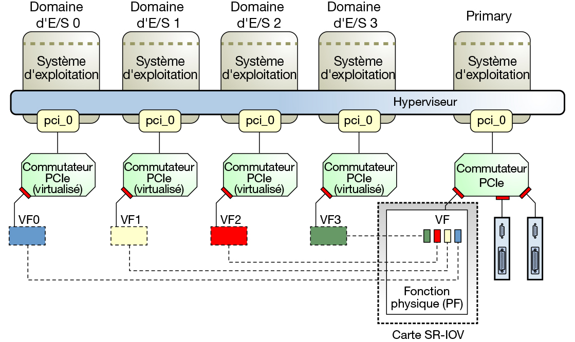 image:Le schéma illustre l'utilisation de fonctions virtuelles et physiques dans un domaine d'E/S.