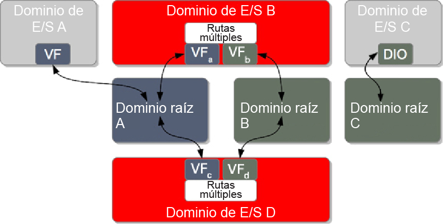 image:En el diagrama, se muestra una configuración que tiene dominios de E/S resistentes y no resistentes.