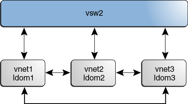 image:El diagrama muestra una configuración de conmutador virtual que utiliza canales entre redes privadas.