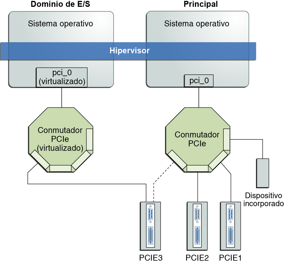 image:El diagrama muestra cómo asignar un dispositivo de punto final PCIe a un dominio de E/S.