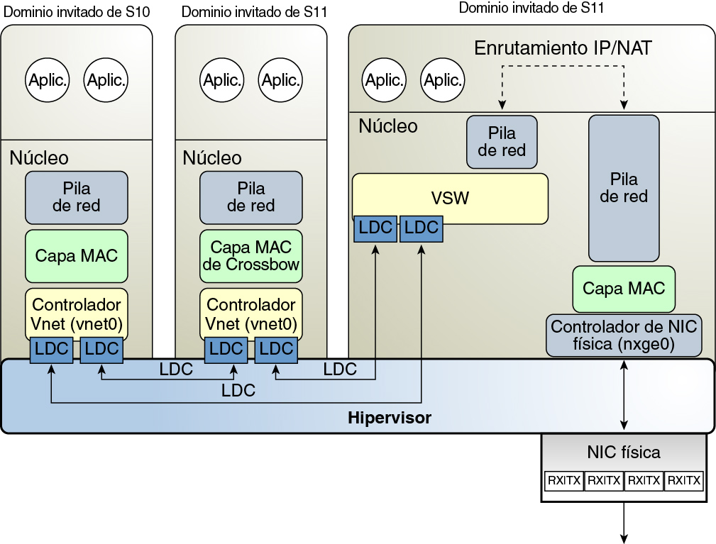 image:El diagrama muestra el enrutamiento de red virtual de Oracle Solaris 10 como se describe en el texto.