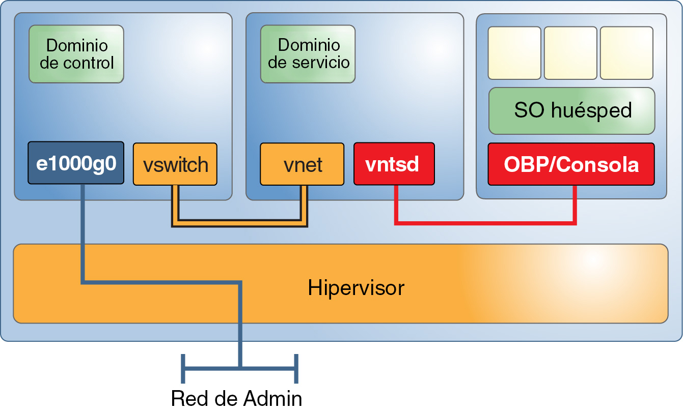 image:En el gráfico se muestra cómo un dominio de control se comunica con un dominio de servicio y cómo se puede establecer una comunicación con un invitado por medio de una consola virtual.
