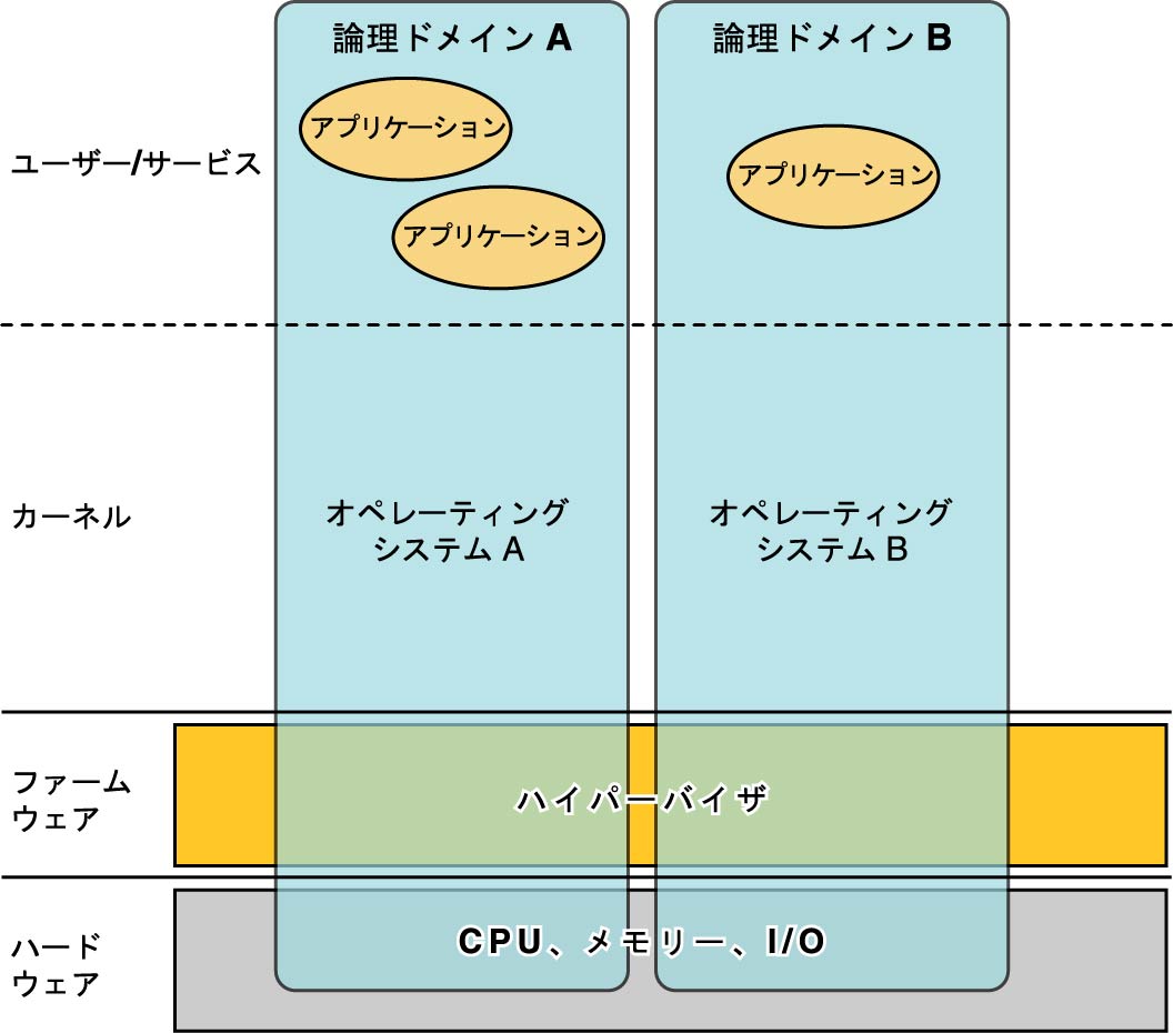 image:この図は、Oracle VM Server for SPARC 機能を構成する層を示しています。