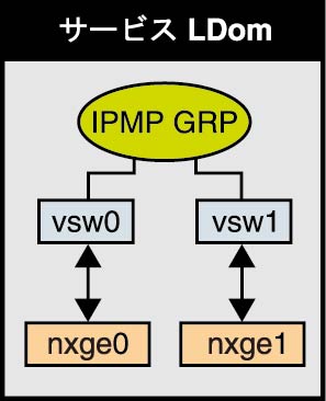 image:この図は、文章で説明しているように、2 つの仮想スイッチインタフェースを IPMP グループの一部として構成する方法を示しています。