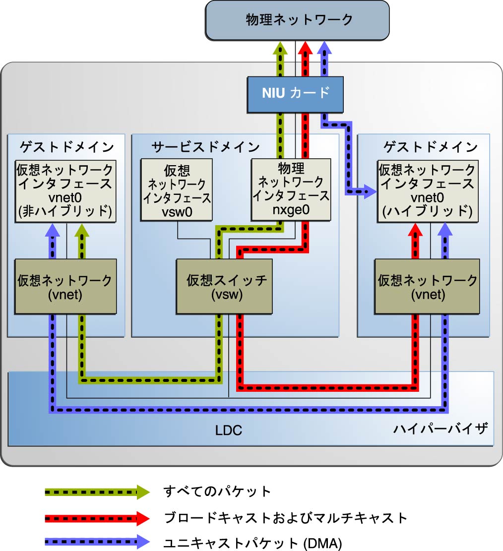 image:この図は、文章で説明しているハイブリッド仮想ネットワーク接続を示しています。