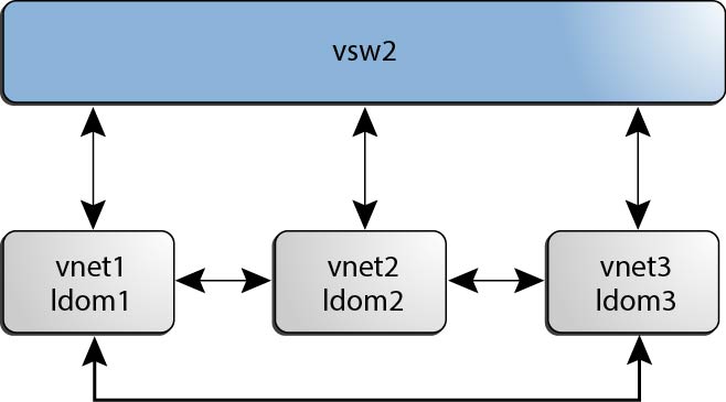 image:図は、inter-vnet チャネルを使用する仮想スイッチ構成を示しています。