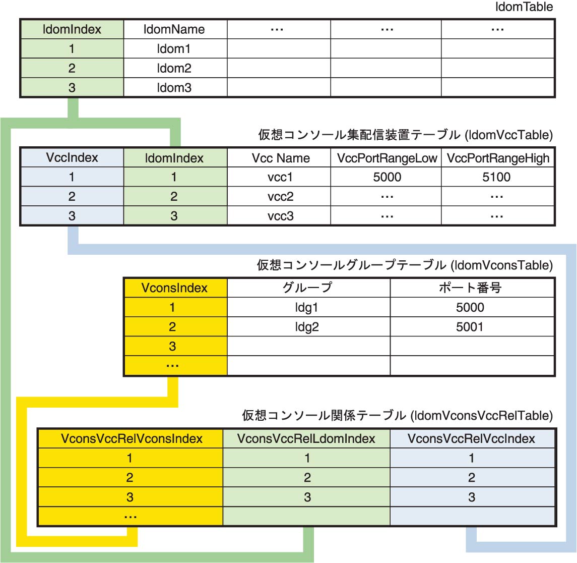 image:ダイアグラムは、仮想コンソールテーブルとドメインテーブルの間の関係を示しています。