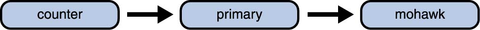 image:この図は、mohawk が primary に依存し、primary が counter に依存する、ドメインの依存関係の連鎖を示しています。