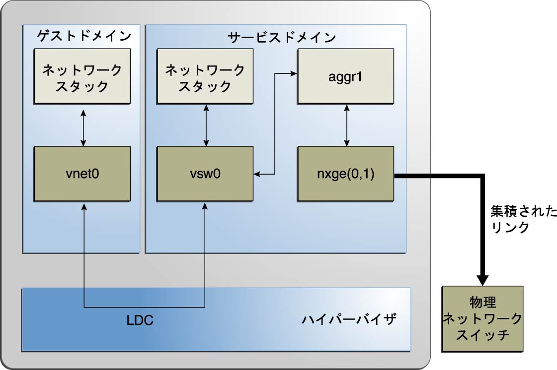 image:この図は、文章で説明しているようにリンクアグリゲーションを使用するように仮想スイッチを設定する方法を示します。