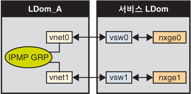 image:이 다이어그램은 텍스트에 설명된 것과 같이 개별 가상 스위치 인스턴스에 연결된 두 개의 가상 네트워크를 보여줍니다.