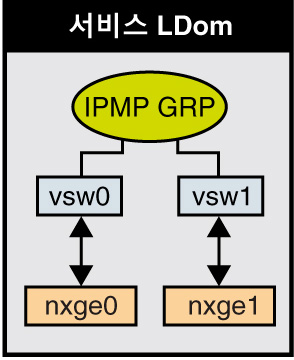 image:이 다이어그램은 텍스트에 설명된 것과 같이 두 개의 가상 스위치 인터페이스가 IPMP 그룹의 일부로 구성되는 방식을 보여줍니다.