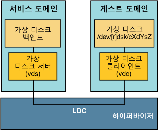 image:다이어그램은 게스트 및 서비스 도메인의 구성 요소를 포함하는 가상 디스크 요소가 논리적 도메인 채널을 통해 어떻게 통신하는지 보여줍니다.