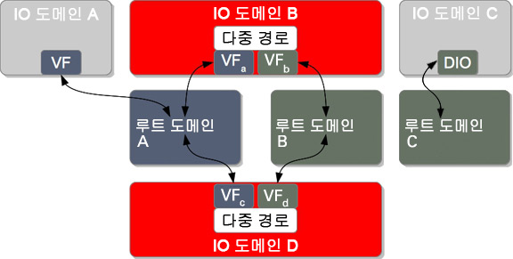 image:다이어그램은 복원형 및 비복원형 I/O 도메인을 모두 포함한 구성을 보여줍니다.