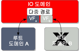 image:다이어그램은 가상 기능 2개로 구성된 복원형 I/O 도메인이 루트 도메인과 연결이 끊겼을 때 발생하는 상황을 보여줍니다.