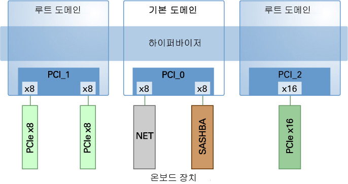 image:다이어그램은 루트 도메인에 PCIe 버스를 지정하는 방법을 보여줍니다.
