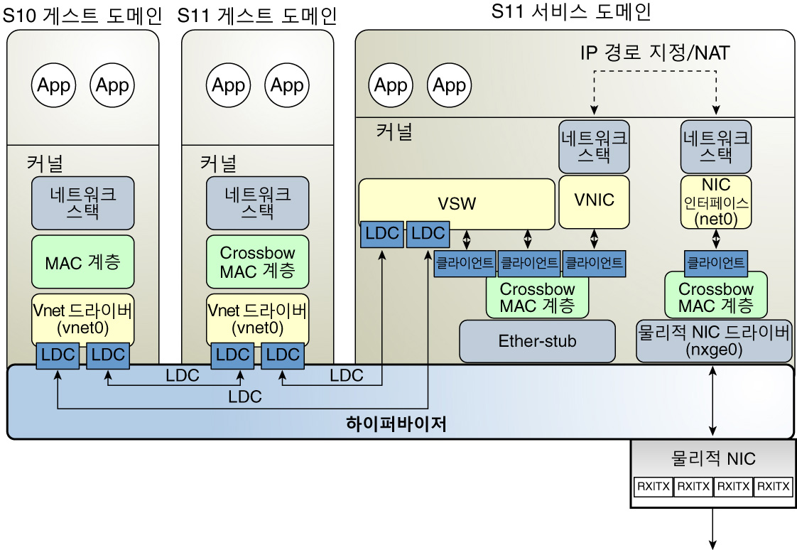 image:이 다이어그램은 텍스트에 설명된 것과 같이 Oracle Solaris 11 가상 네트워크 경로 지정을 보여줍니다.