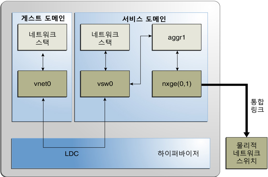 image:이 다이어그램은 텍스트에 설명된 것과 같이 링크 통합을 사용하도록 가상 스위치를 설정하는 방법을 보여줍니다.