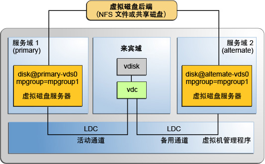image:介绍如何使用多路径组 mpgroup1 创建可通过 primary 和 alternative 服务域访问其后端的虚拟磁盘。