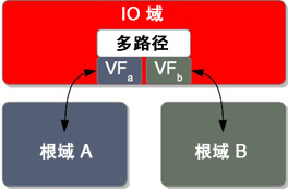 image:图中显示了根域恢复服务后具有两个弹性功能的弹性 I/O 域。