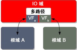 image:图中显示了具有两个弹性功能的弹性 I/O 域。
