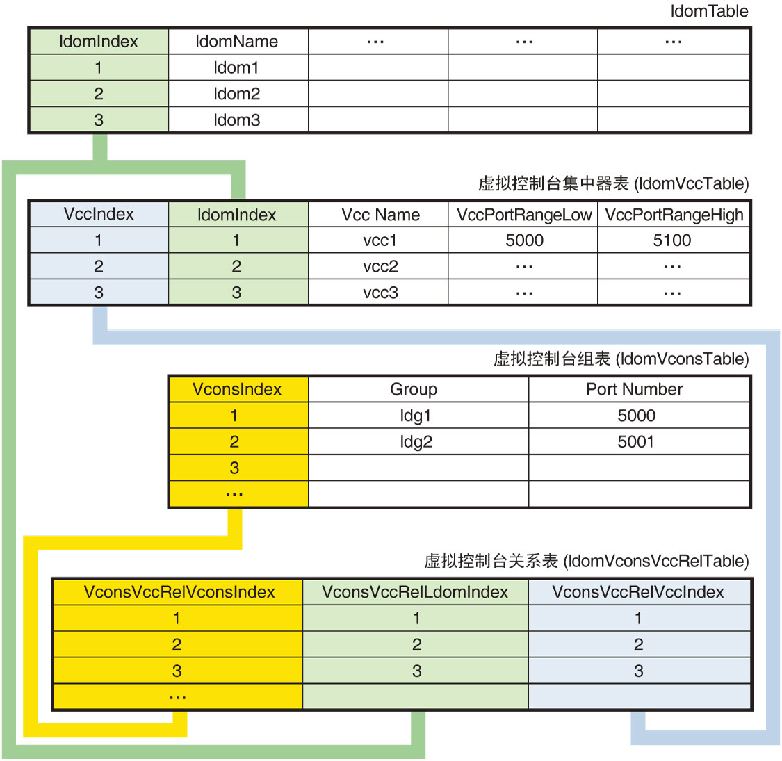 image:该图说明虚拟控制台表和域表之间的关系。