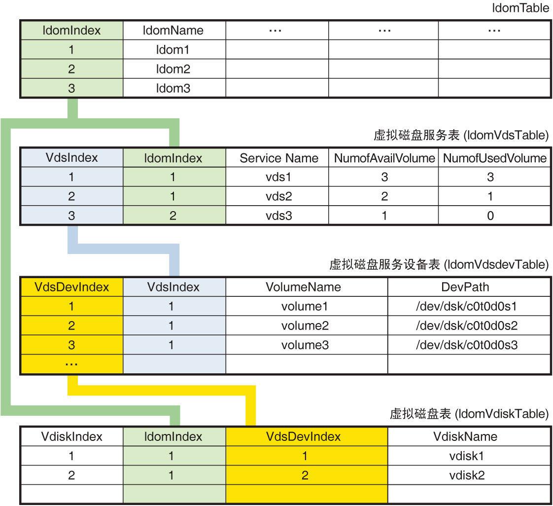 image:该图说明虚拟磁盘表和域表之间的关系。