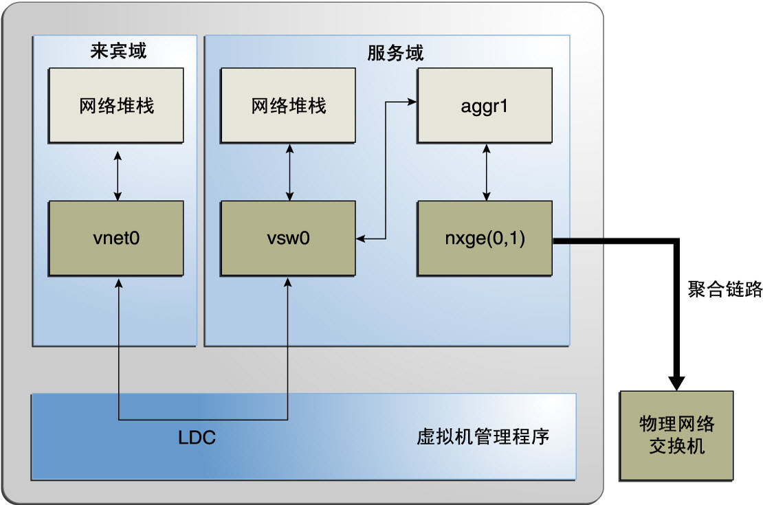 image:图中显示了如何如文本中所述设置虚拟交换机以使用链路聚合。