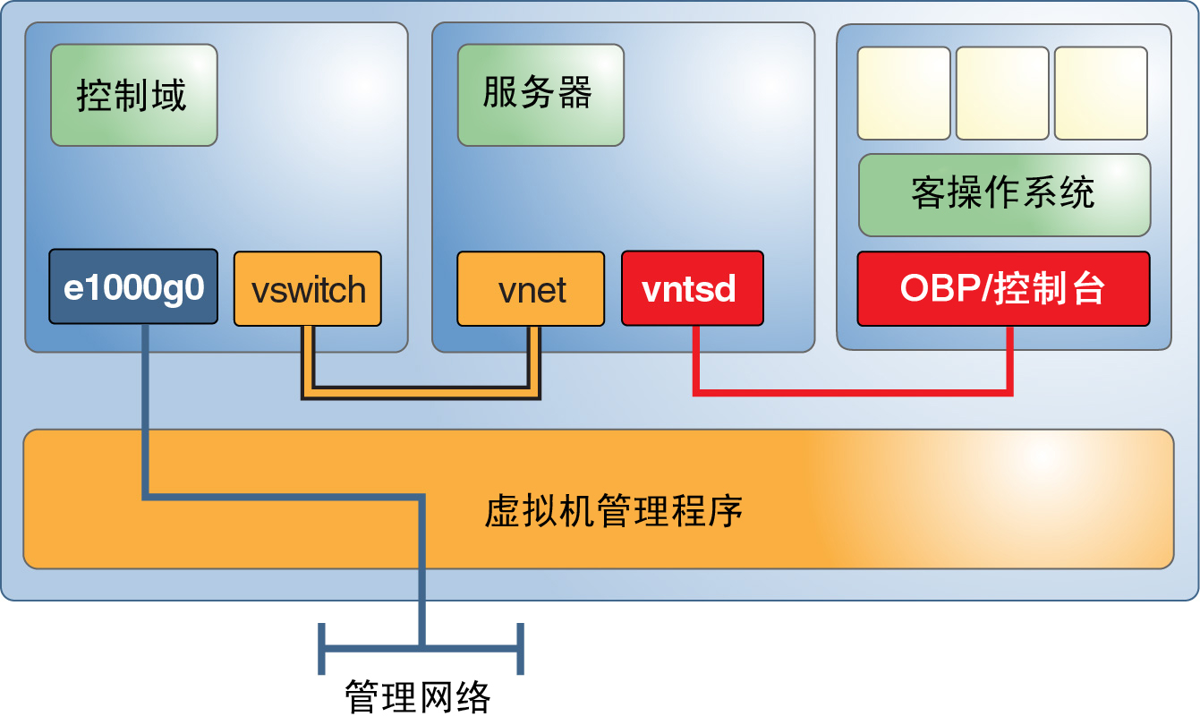 image:图中显示了控制域与服务域的通信方式，以及如何通过虚拟控制台与来宾通信。