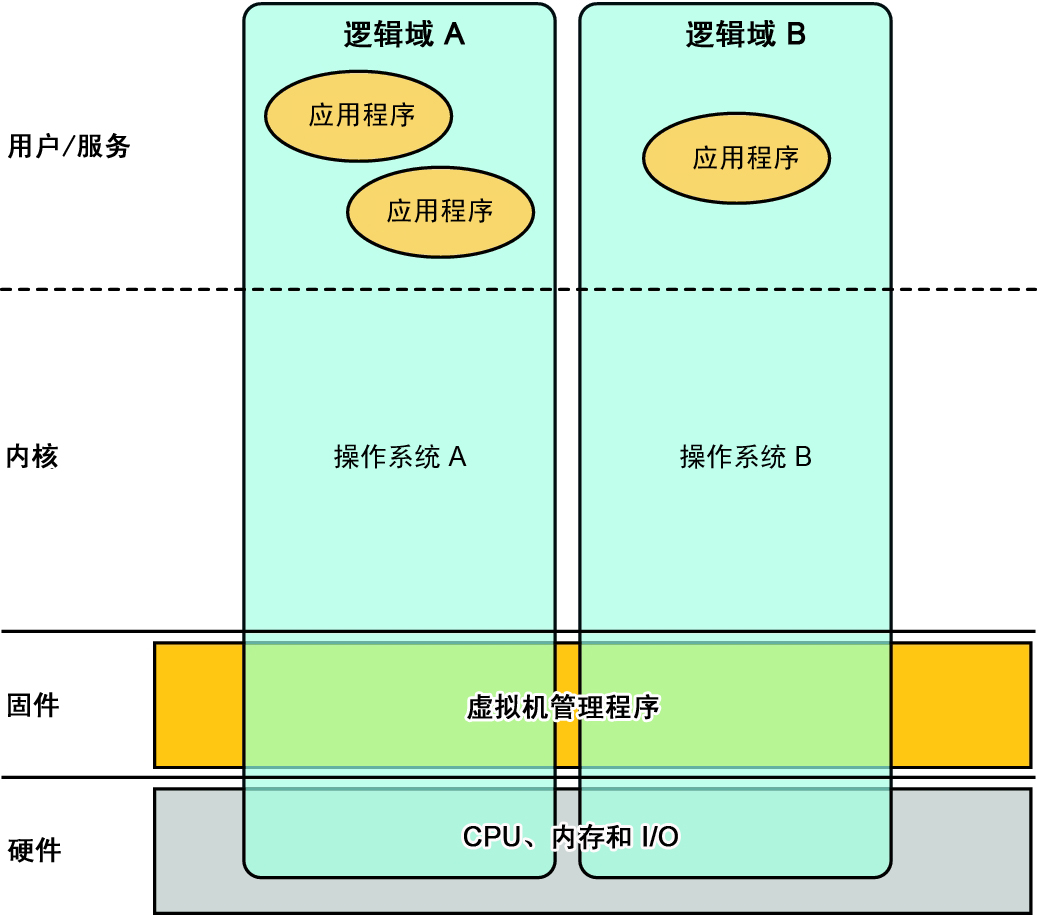 image:图中显示了组成逻辑域功能的各个层。